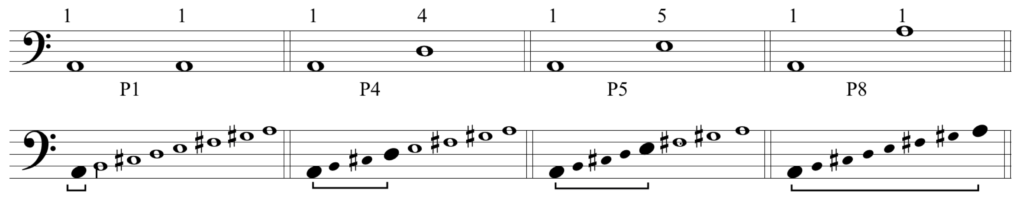 image of perfect intervals derived from A major scale