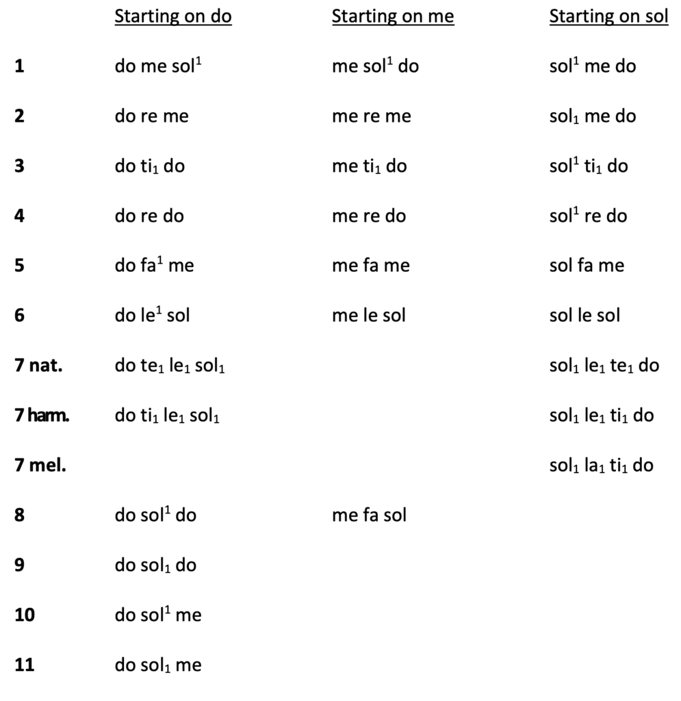 chart showing solfege syllables for pitch patterns in minor