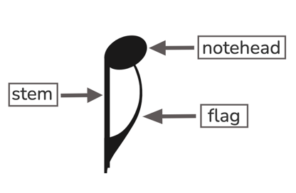 image of notehead, stem, and flag