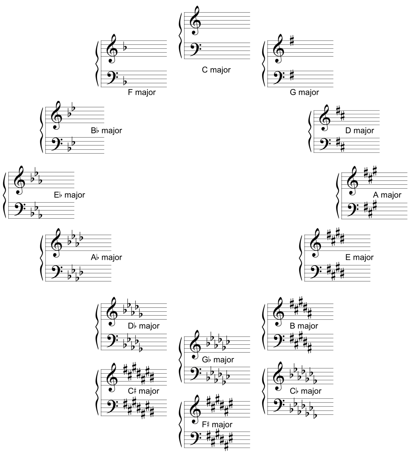 visual depiction of the circle of fifths