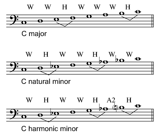 C major, natural minor, and harmonic scales on the staff in bass clef