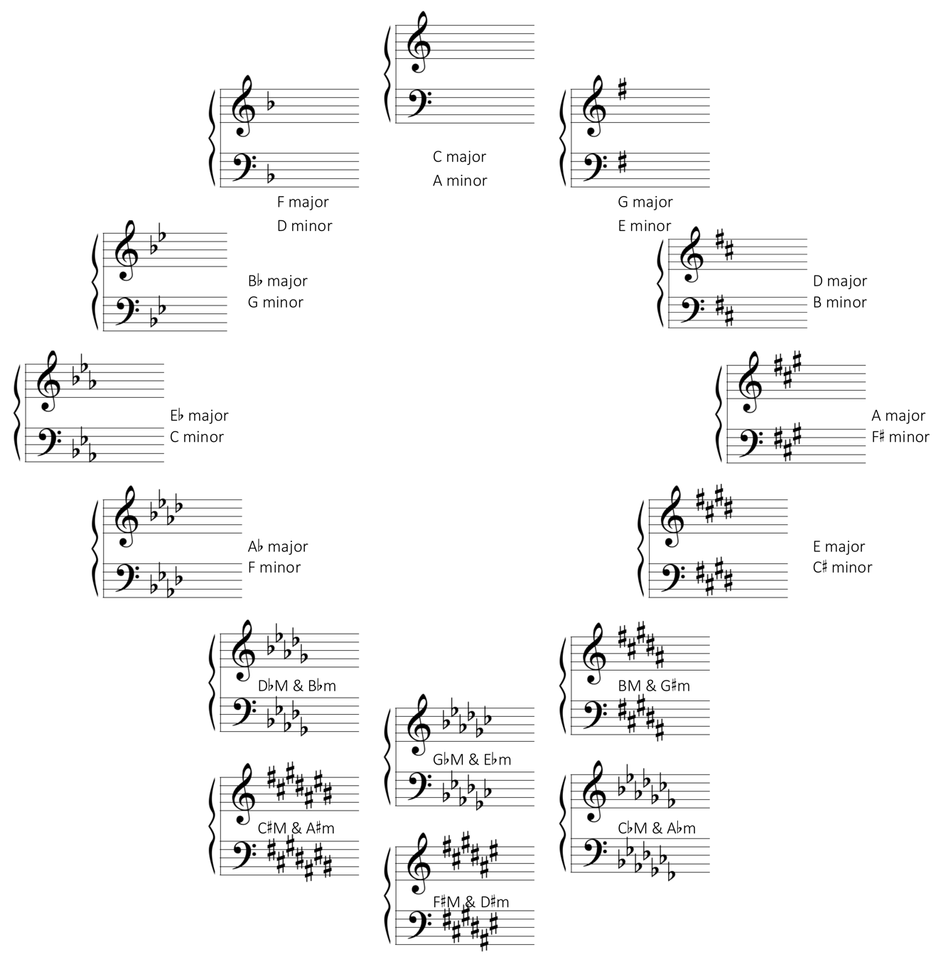 circle of fifths image