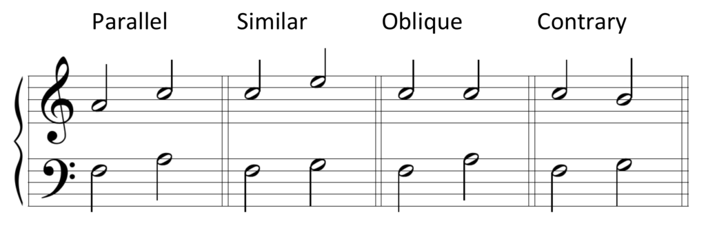 image of score showing types of motion