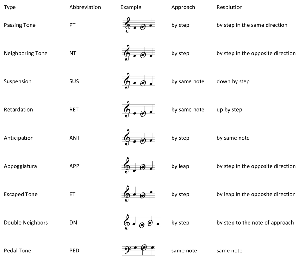 chart showing type, abbreviation, example, approach, and resolution for the following non-chord tones: Passing Tone, Neighboring Tone, Suspension, Retardation, Anticipation, Appoggiatura, Escaped Tone, Double Neighbors, Pedal Tone