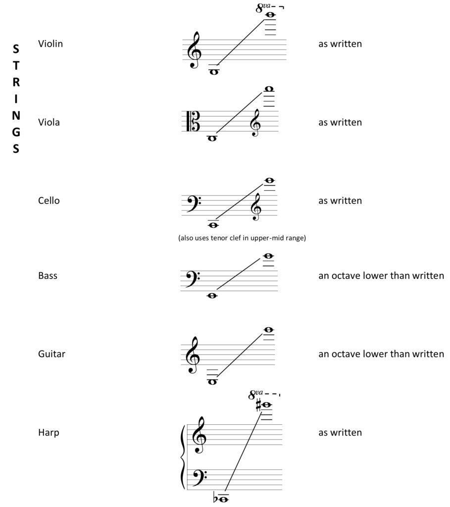 image of chart showing written ranges of stringed instruments and description of how they sound in relationship to how they are written