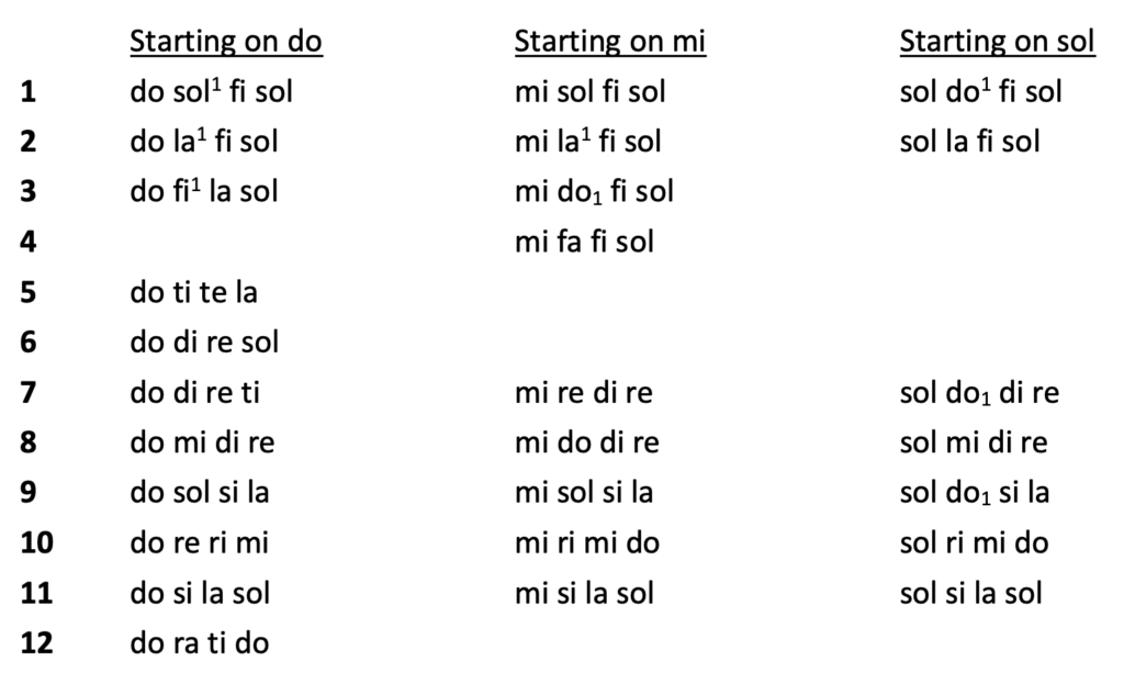chart listing pitch patterns in solfege