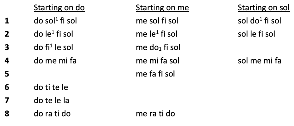 chart listing pitch patterns in solfege