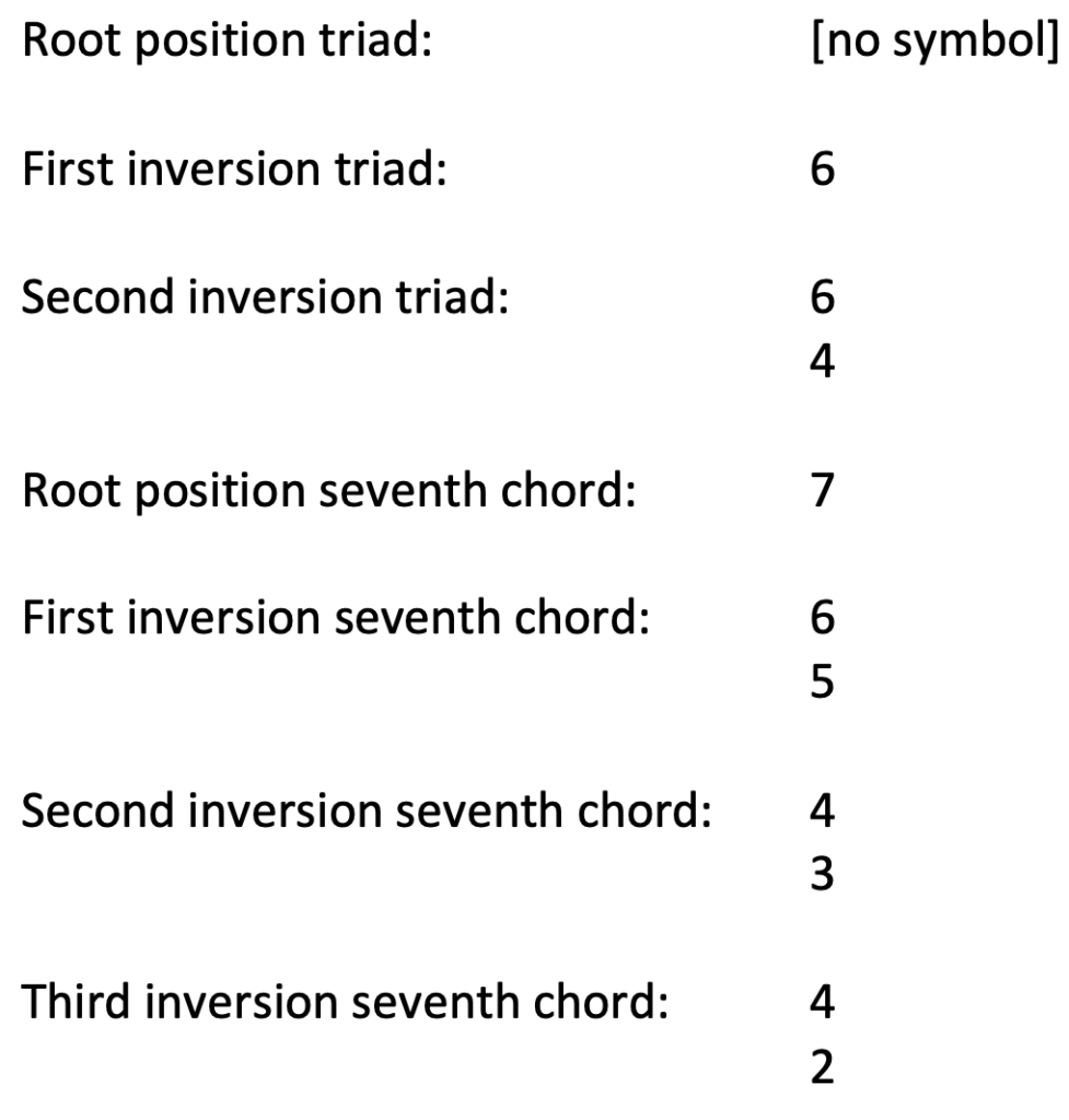chart showing abbreviated figured bass symbols