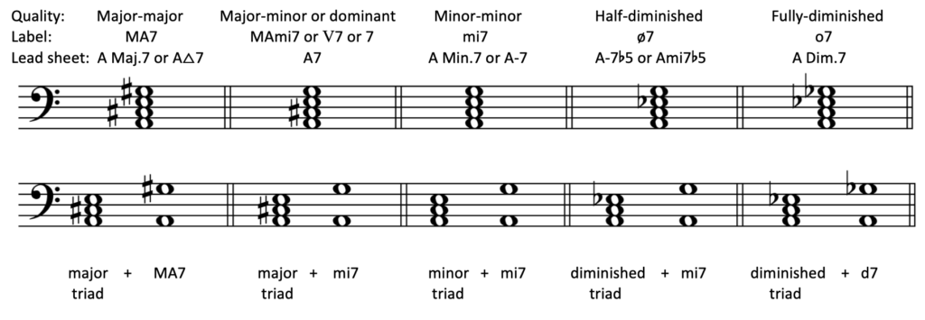 image of five seventh chords on staff with names, symbols, and lead sheet symbols