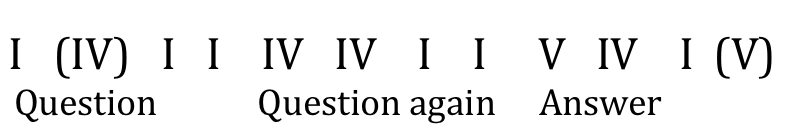 image that reads Roman numerals one, four in parentheses, one, one, four, four, one, one, five, four, one, five in parentheses. The first four Roman numerals are labelled "Question." The middle four are labelled "Question again." The last four Roman numerals are labelled "Answer"
