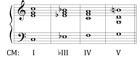 image of Grand staff with four chords written in keyboard-style notation, realizing a progression in C major in Roman numerals: uppercase one, uppercase flat three, uppercase four, uppercase five
