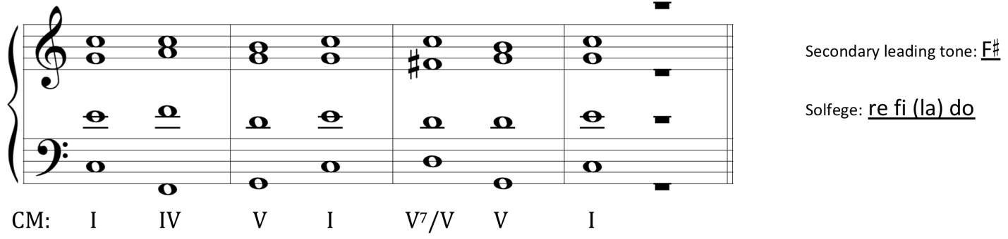 image of chord progression on Grand staff in C major. Roman numerals beneath staff: one, four, five, one, five-seven of five, five, one. Secondary leading tone is labeled as F-sharp. Solfege of secondary dominant is labeled: re fi (la) do