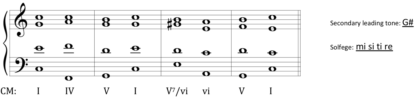image of chord progression on Grand staff in C major. Roman numerals beneath staff: one, four, five, one, five-seven of six, six, five, one. Secondary leading tone is labeled as G-sharp. Solfege of secondary dominant is labeled: mi si ti re