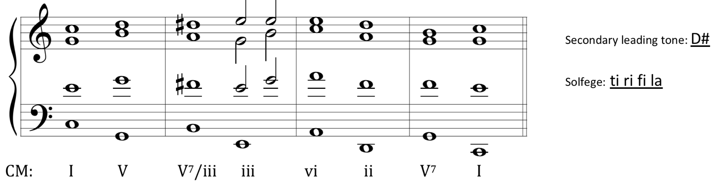 image of chord progression on Grand staff in C major. Roman numerals beneath staff: one, five, five-seven of three, three, six, two, five-seven, one. Secondary leading tone is labeled as D-sharp. Solfege of secondary dominant is labeled: ti ri fi la