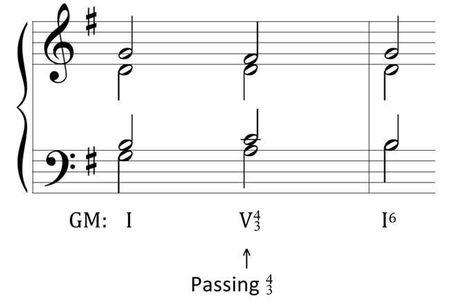 image of progression on Grand Staff in G major: one, five-four-three (passing four-three), one-six