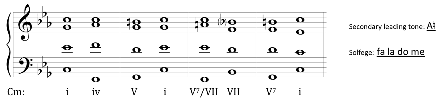 image of chord progression on Grand staff in C minor. Roman numerals beneath staff: one, four, five, one, five-seven of uppercase seven, seven, five-seven, one. Secondary leading tone is labeled as A-natural. Solfege of secondary dominant is labeled: fa la do me