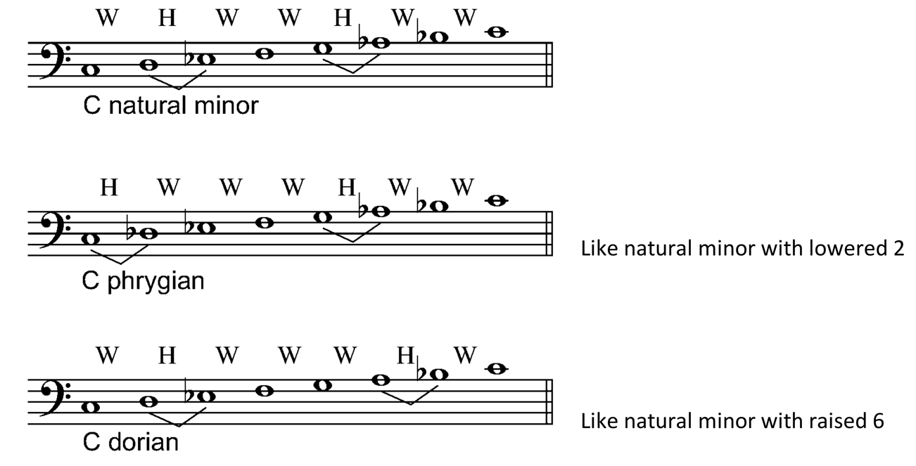 image of C natural minor, phrygian, and dorian scales in staff notation