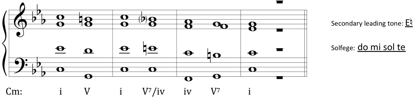 image of chord progression on Grand staff in C minor. Roman numerals beneath staff: one, five, one, five-seven of four, four, five-seven, one. Secondary leading tone is labeled as E-natural. Solfege of secondary dominant is labeled: do mi sol te