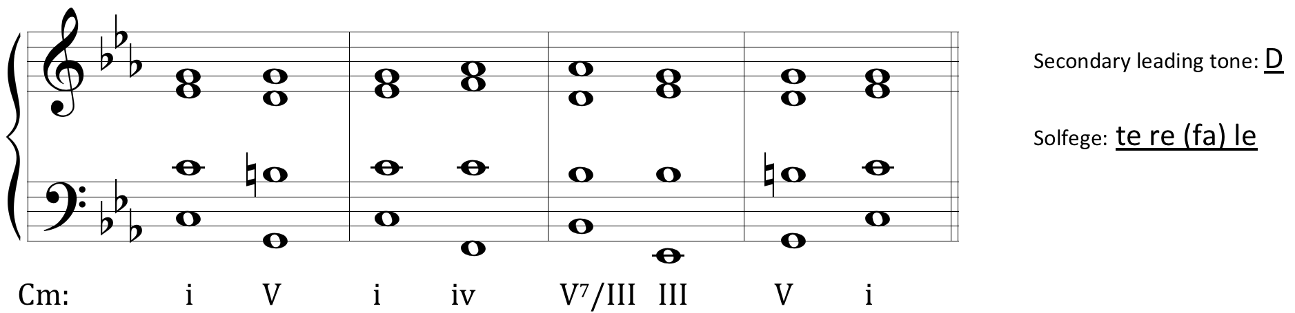 image of chord progression on Grand staff in C minor. Roman numerals beneath staff: one, five, one, four, five-seven of three, three, five, one. Secondary leading tone is labeled as D. Solfege of secondary dominant is labeled: te re (fa) le