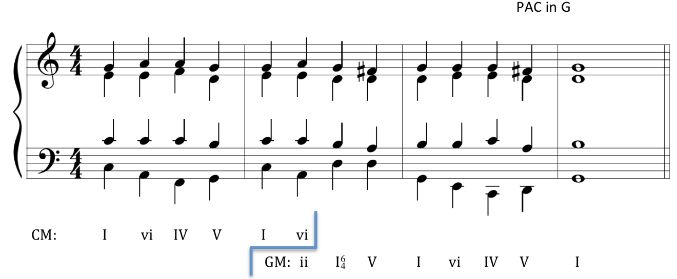 image of chord progression written in four parts on Grand staff in the key of C major: one, six, four, five, one, six, pivot chord symbol used, new key is G major: two, one-six-four, five, one, six, four, five, one