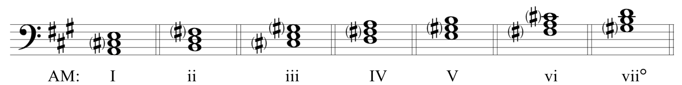 image of triads on staff with Roman numeral labels