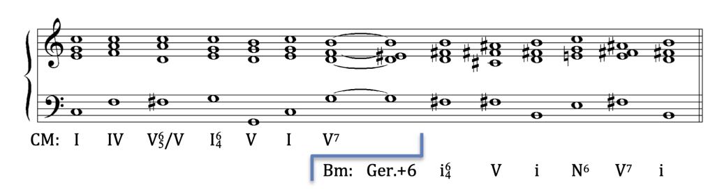 image of chord progression on Grand Staff. Roman numerals beneath staff in C major: one, four, five-six-five of five, one-six-four, five, one, five-seven equals B minor: German augmented sixth, one-six-four, five-one, Neapolitan sixth, five-seven, one.