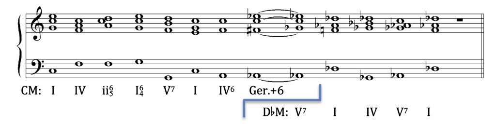 image of chord progression on Grand Staff. Roman numerals beneath staff in C major: one, four, two-six-five, one-six-four, five-seven, one, four-six, German augmented sixth equals D-flat major: five-seven, one, four, five-seven, one.