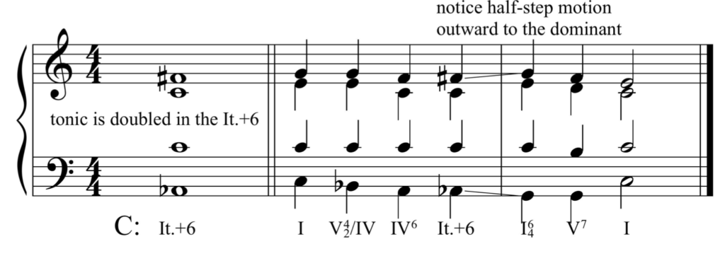Grand staff, 4/4. First chord as whole notes: A-flat 2, C4, C4, F-sharp. Annotation reads "tonic is doubled in the Italian augmented sixth." Beneath staff, chord is labeled C major: It.+6. Double bar lines. Chord progression in C major with Roman numeral labels: one, five-four-two of four, four-six, Italian augmented sixth, one-six-four, five-seven, one. Annotation above the augmented sixth chord reads "notice half-step motion outward to the dominant"