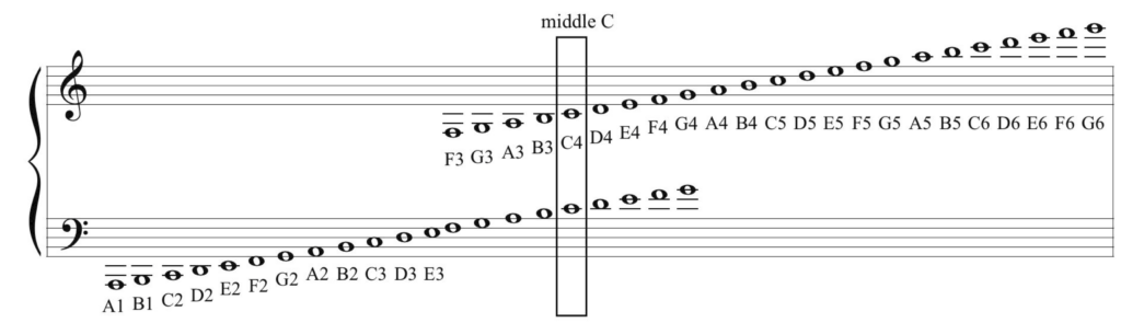 image of notes on grand staff with octave designation numbers